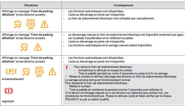 Peugeot 5008. Anomalies de fonctionnement