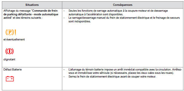 Peugeot 5008. Anomalies de fonctionnement