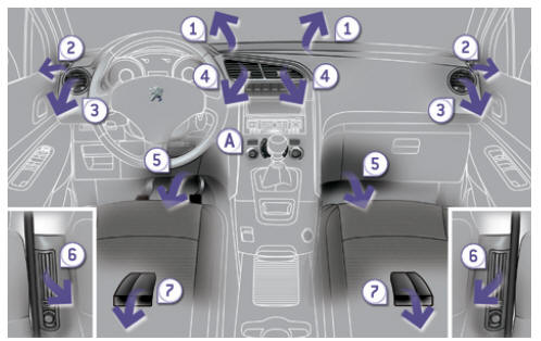 Peugeot 5008. Diffusion d'air