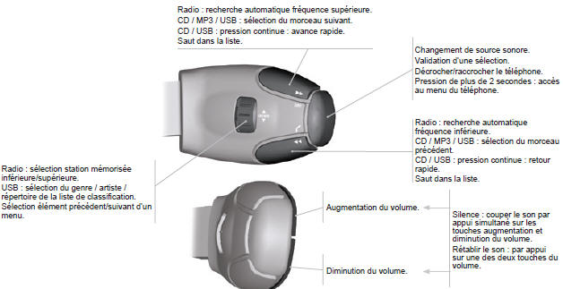 Peugeot 5008. Commandes au volant