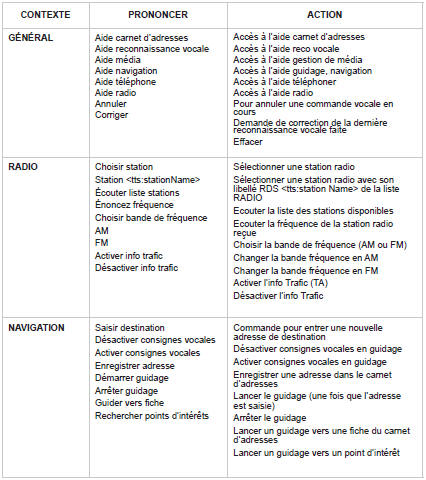 Peugeot 5008. Commandes vocales et au volant