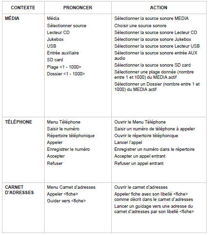 Peugeot 5008. Commandes vocales et au volant