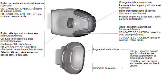 Peugeot 5008. Commandes au volant