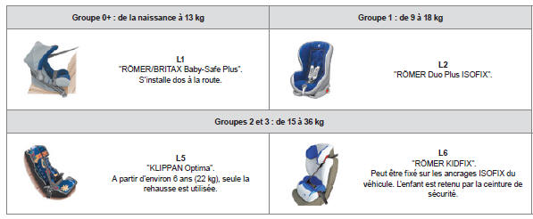 Peugeot 5008. Sièges enfants recommandés par peugeot