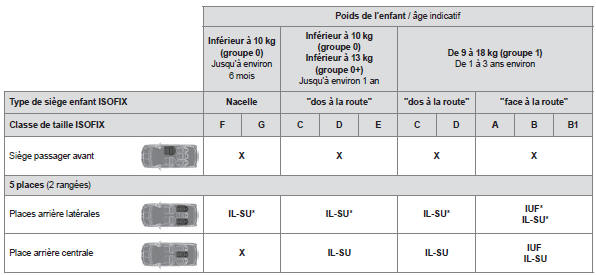 Peugeot 5008. Tableau récapitulatif pour l'emplacement des sièges enfants isofix