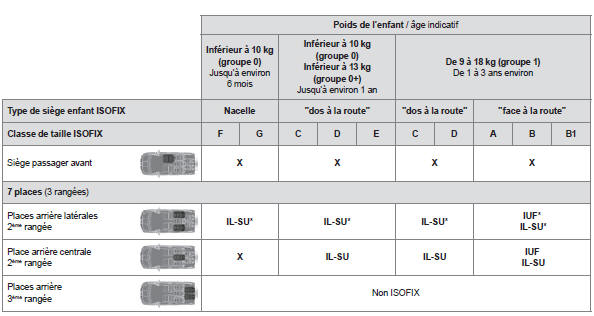 Peugeot 5008. Tableau récapitulatif pour l'emplacement des sièges enfants isofix