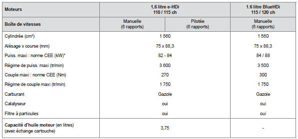 Peugeot 5008. Motorisations et boîtes de vitesses diesel