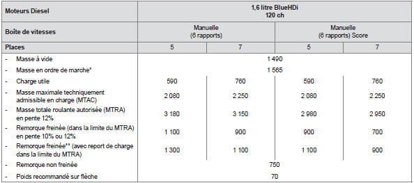 Peugeot 5008. Masses et charges remorquables (en kg) diesel