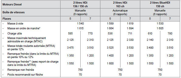 Peugeot 5008. Masses et charges remorquables (en kg) diesel