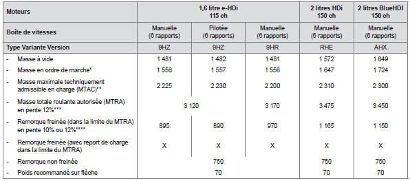 Peugeot 5008. Masses et charges remorquables (en kg) diesel - vu (véhicule utilitaire)