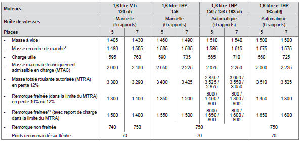 Peugeot 5008. Masses et charges remorquables (en kg) essence