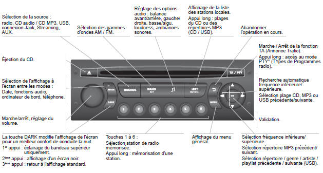 Peugeot 5008. Premiers pas