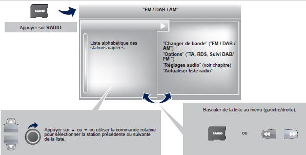 Peugeot 5008. Accès au menu "radio"