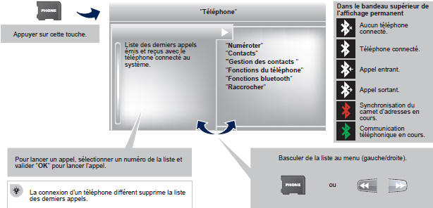 Peugeot 5008. Téléphoner