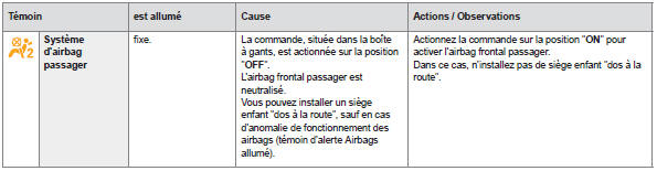 Peugeot 5008. Témoins de neutralisation