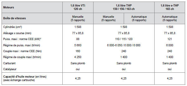 Peugeot 5008. Motorisations essence