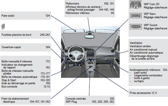 Peugeot 5008. Poste de conduite